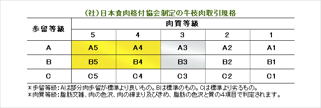 （社）日本食肉格付協会制定の牛肉取引規格 表